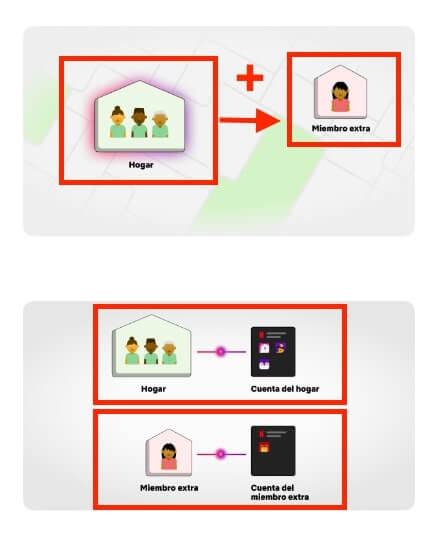 Que es y como funciona un miembro extra en Netflix
